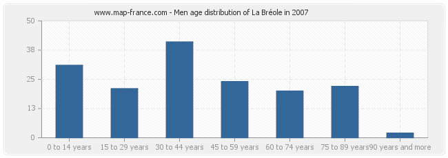 Men age distribution of La Bréole in 2007